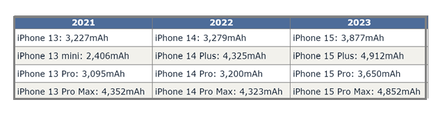 那曲苹果15维修站分享iPhone15电池容量有多少